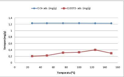 Gambar 3.   Pengaruh pemanasan adsorben terhadap adsorpsi logam    