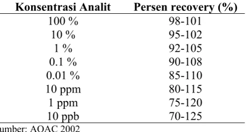 Gambar 6 Kromatogram sampel recovery