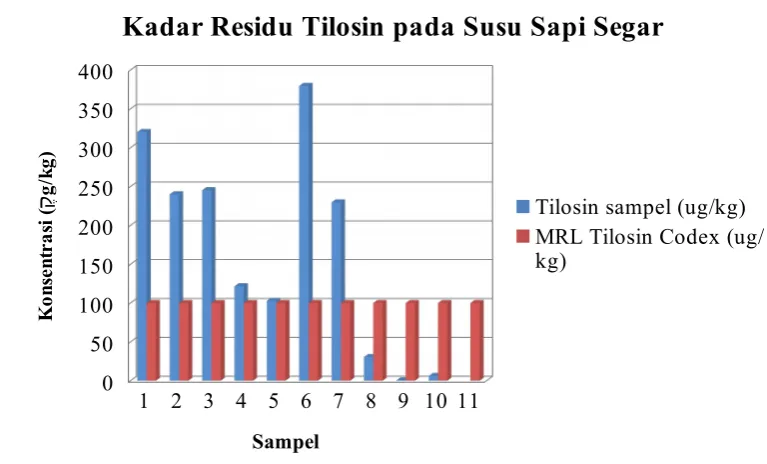 Gambar 7. Kadar Residu Tilosin pada Susu Sapi Segar