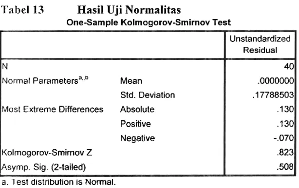 Tabel 13 mengindikasikan bahwa hasil uji menyatakan bahwa nilai Kolmogorov 