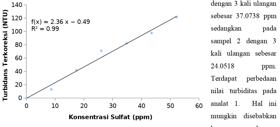 Grafik 1 kurva hubungan konsentrasi sulfat dengan NTU
