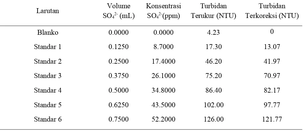 Tabel 1  Penentuan kurva kalibrasi larutan standar sulfat [SO42-]