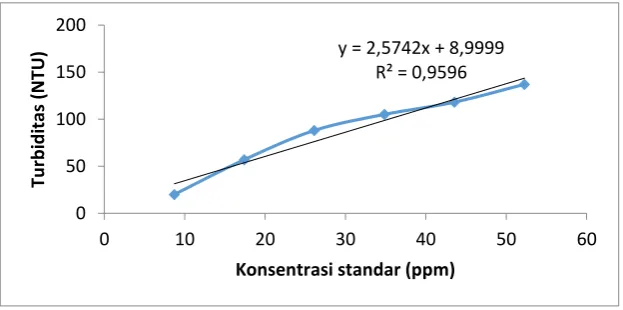 Tabel 1 Data turbiditas deret standar K2SO4 