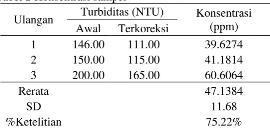 Tabel 2 Konsentrasi sampel 
