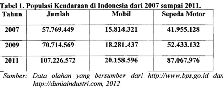 Tabel 1. Populasi Kendaraan di Indonesia dari 2007 sampai 2011. 