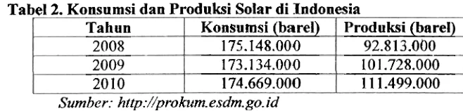 Tabel 2. Konsumsi dan Produksi Solar di Indonesia 
