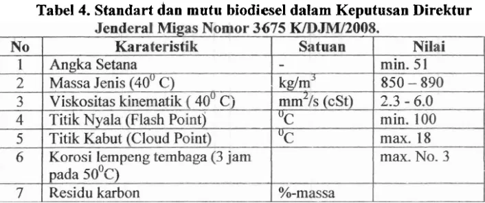 Tabel 4. Standart dan mutu biodiesel dalam Keputusan Direktur 