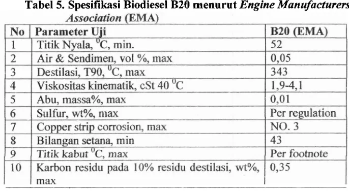 Tabel 5. Spesitikasi Biodiesel B20 menurut Engine Manufacturers 