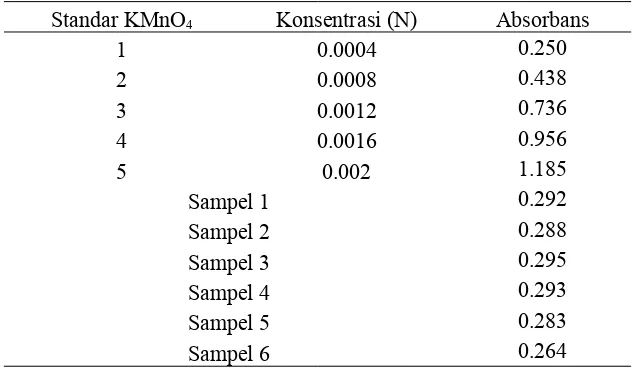 Tabel 1 Pengukuran absorbans standar KMnO4  0.01 M dan sampel pada panjang gelombang 525.40nm