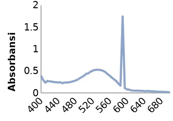 Gambar 3 Kurva hubungan panjang gelombangdan  absorbans  spektrum  absorpsiKMnO4  