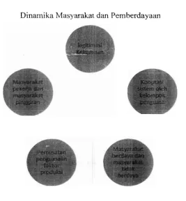 Gambar 2.1 Dinamika Masyarakac dan Pemberdayaan 