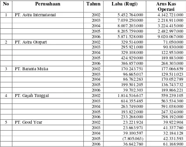 Tabel 1 : Perkembangan Laba Rugi dan Arus Kas Operasi Perusahaan Otomotif di Bursa Efek Indonesia Periode 2002 – 2006
