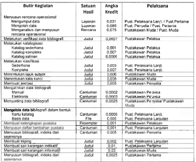 Tabel 3. Daftar Butir Kegiatan dan Angka Kredit Kegiatan Pengolahan Bahan Pustaka. 