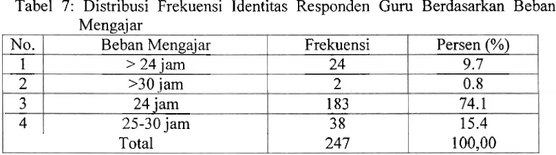 Tabel 7: Distribusi Frekuensi Identitas Responden Guru Berdasarkan Beban 