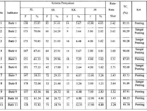 Tabel 10: Tingkat Capaian per Butir pada Indikator pengembangan 