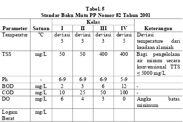 Tabel 4  Parameter Kualitas Air Berdasarkan PP No 82/2001 