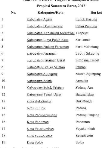 Tabel IV. 1. Daerah Tingkat II Kabupaten Kota 