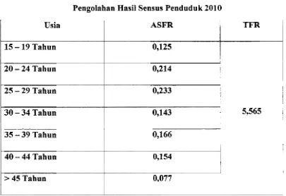 Tabel V.2 ASFR dan TFR Kabupaten Kepulauan Mentawai 