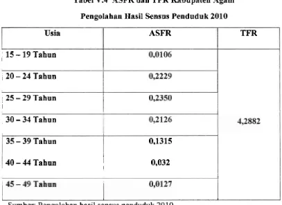 Tabel V.3 ASFR dan TFR Kabupaten Pasaman Barat 