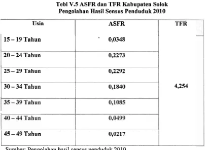 Tabel \-.6 ASFR dan TFR Kabupaten Dharmasraga 