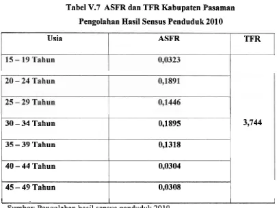 Tabel V.7 ASFR dan TFR Kabupaten Pasaman 