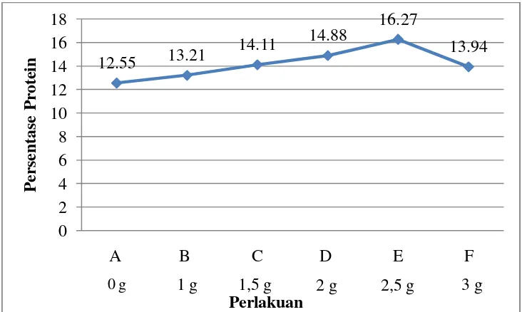 Tabel 3. Rata-rata Kandungan Protein pada Setiap Perlakuan 