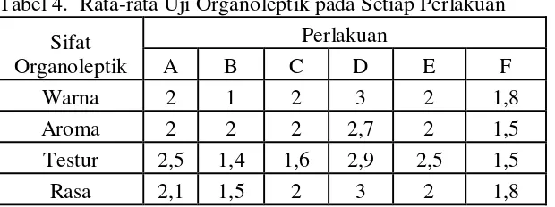 Tabel 4.  Rata-rata Uji Organoleptik pada Setiap Perlakuan 