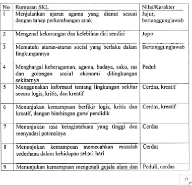 Tabel 1. Substansi karakter yang ada pada Standar Kompetensi Lulusan Sekolah DasarIMI 