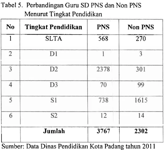 Tabel 5. Perbandingan Guru SD PNS dan Non PNS 