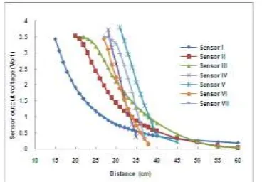 Fig. 7. (a) The curve of the position versus magnetic field output of sensor I in x and y-axis