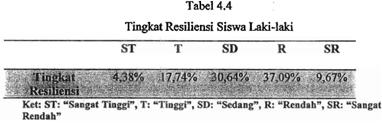 Tabel 4.4 Tingkat Resiliensi Siswa Laki-laki 