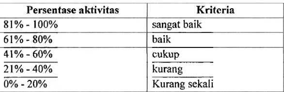 Tabel 1. Kriteria aktivitas mahasiswa (Arikunto, 1997) 