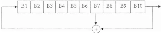 Gambar 3. Pen~bangkitan PRBS Panjang 2'"-1=1023 Periode Sampling 