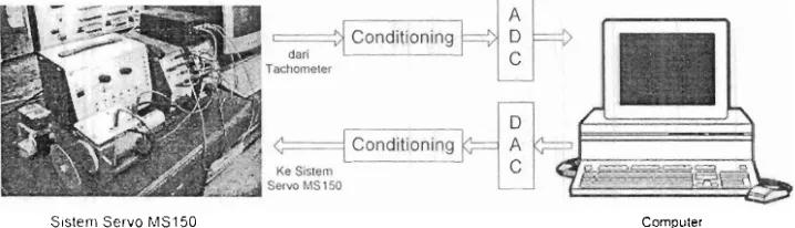 Gambar 9. Diagram blok identifikasi dinamis sistem servo MS 150 