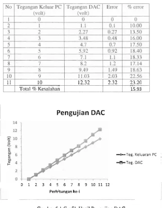 Tabel 5.1 I-Iasil Pengujian DAC 