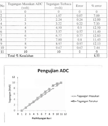 Tabel 5.2 I-Iasil Pengujian ADC 