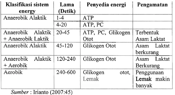Tabel 2. Klasifikasi aktifitas maksimum dengan lama yang berbeda dan sistem penyediaan energi untuk aktifitas 