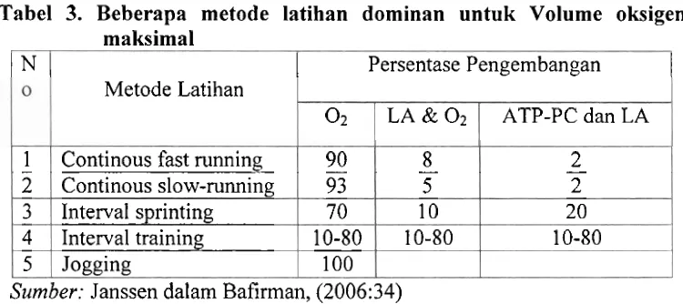 Tabel 3. Beberapa metode latihan dominan untuk Volume oksigen 