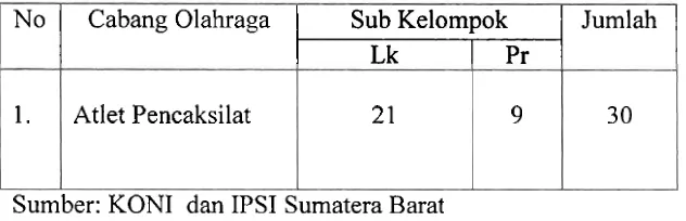 Tabel 4. Populasi Atlet Pencak Silat Sumatera Barat I I 1 1 