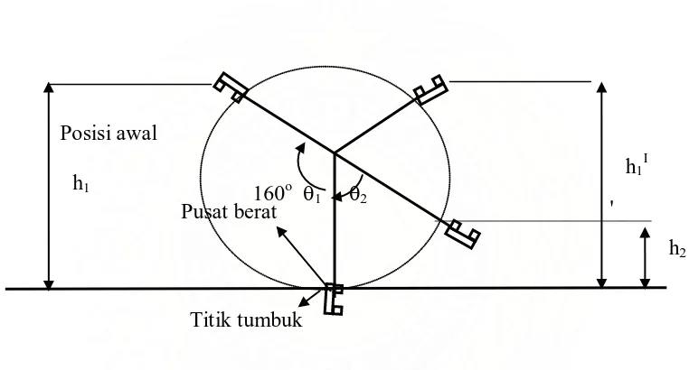 Gambar2.12. Skema gerakan ayunan godam pada pengujian impak 