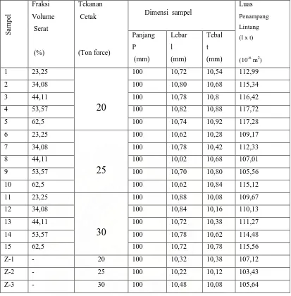 Tabel 4.2. Data Hasil Pengujian Impak Sampel 