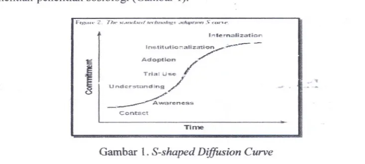 Gambar 1. S-shaped Diffusion Curve