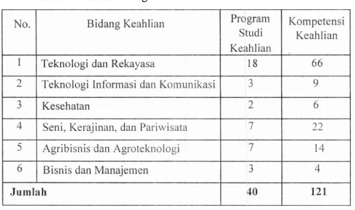 Tabel 1. Macam Bidang Keahlian SMK 