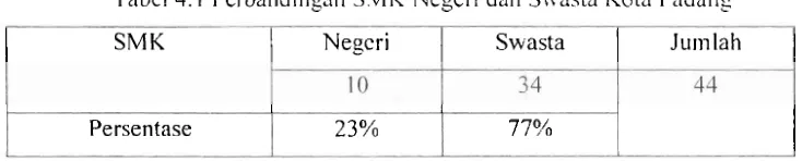 Tabel 4.1 Perbandingan S V K  Negeri dan Swasta Kota Padang 