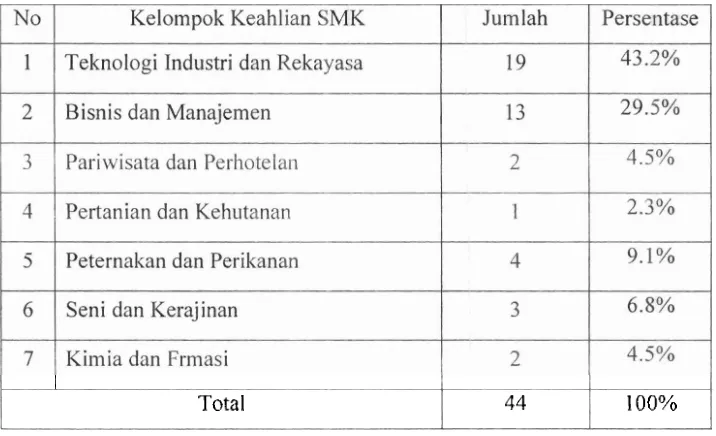 Grafik 4. Kelornpok Keahlian SMK di Kota Padang 