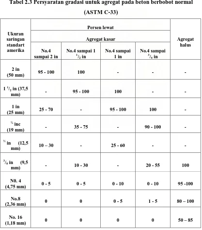Tabel 2.3 Persyaratan gradasi untuk agregat pada beton berbobot normal 