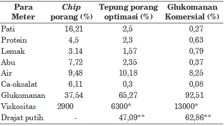 Tabel 6. Karakteristik Kimia dan Fisik Chip Porang, Tepung Porang Hasil Optimasi Penurunan Kadar Kalsium Oksalat dengan Metode Mekanis dan Glukoman Komersial