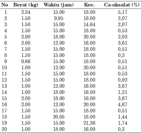 Tabel 2. Respons Kalsium Oksalat Komposit Pusat Ordo Kedua dengan Tiga Faktor