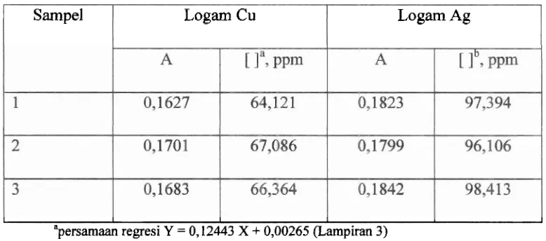 Tabel 2 : Kandungan logarn Cu dan Ag dengan metode ekstraksi pelarut 