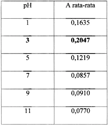 Tabel 6. Data optimasi pH ekstraksi Cu dengan ditizon 